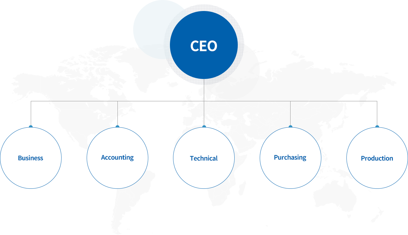 CEO-영업부-경리부-연구개발부-자재부-생산부