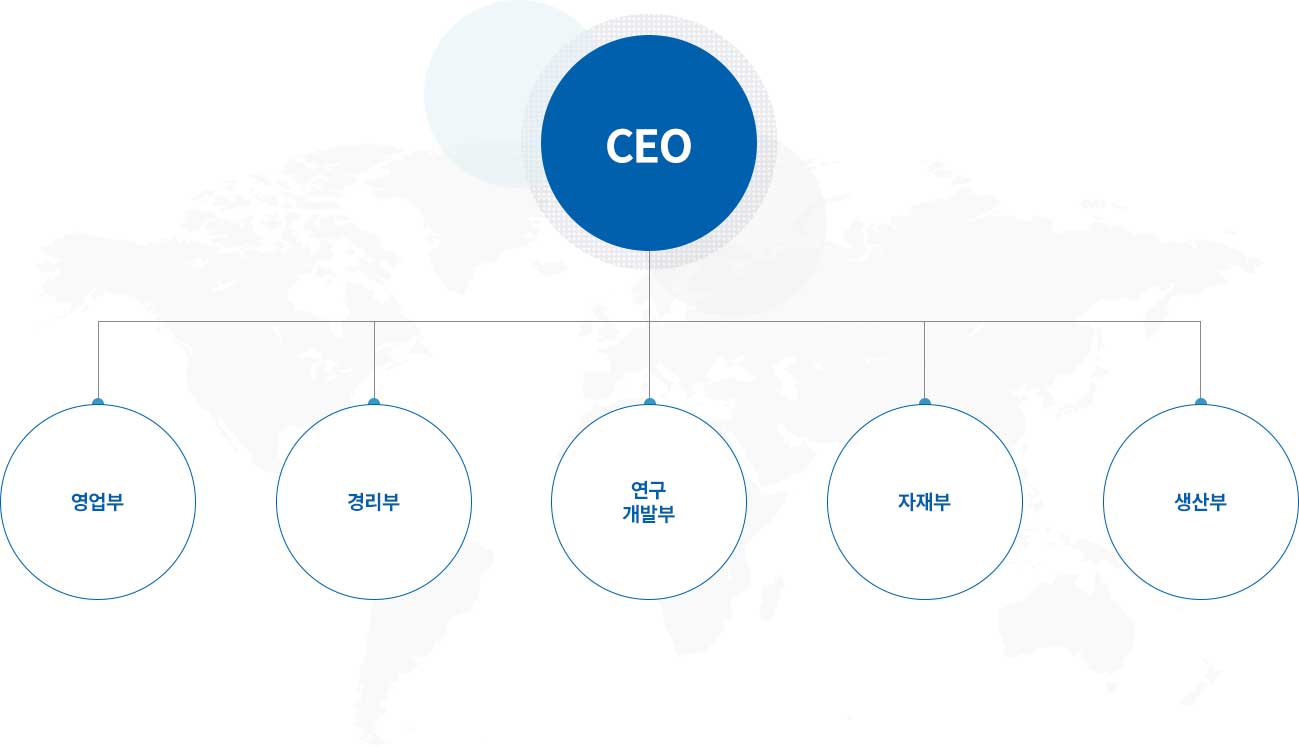 CEO-영업부-경리부-연구개발부-자재부-생산부