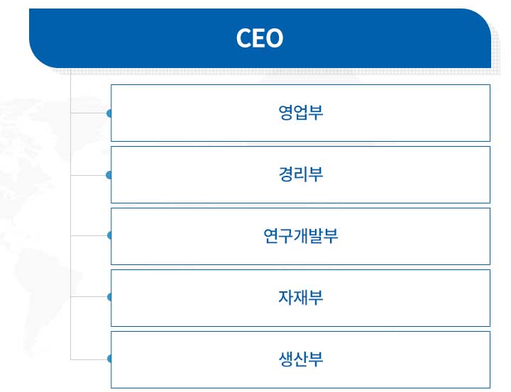 CEO-영업부-경리부-연구개발부-자재부-생산부